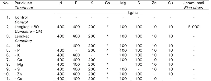 Tabel 2.  Perlakuan percobaan pot di rumah kaca  Table 2.  Treatments for pot experiment in green house 