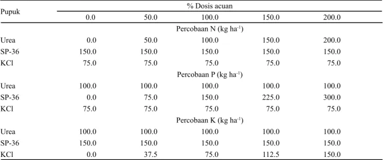 Tabel 1.  Dosis pupuk N, P, dan K terhadap dosis acuan Turmudi dan Suprijono (2010) yang digunakan untuk penentuan dosis  optimum pada tanaman kacang bogor