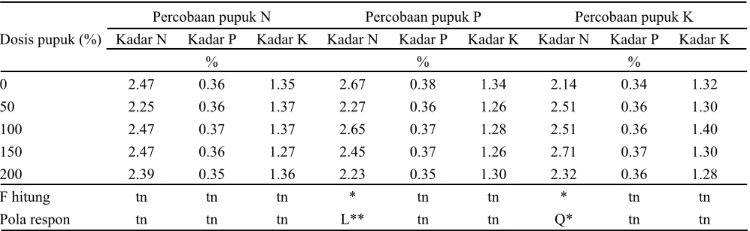 Tabel 3. Pengaruh pupuk N, P, dan K terhadap kadar N, P, dan K biji kacang bogor