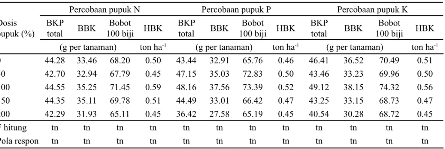 Tabel 5. Pengaruh pupuk N, P, dan K terhadap bobot kering polong total, biji, 100 biji, dan hasil biji kering kacang bogor