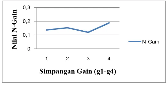 Gambar 2 Grafik Hasil uji N-Gain 