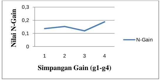 Gambar 2 Grafik Hasil uji N-Gain 