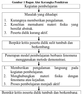 Gambar 1 Bagan Alur Kerangka Pemikiran Kegiatan pembelajaran 