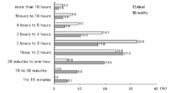 Grafik 3.1  Waktu yang Diluangkan Ayah untuk Anak Pada Hari Kerja. 
