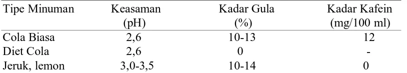 Tabel 1. Karakteristik komposisi utama dari karbonasi minuman ringan  