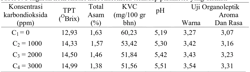Tabel 5. Pengaruh konsentrasi karbondioksida terhadap parameter yang diamati Konsentrasi Total KVC Uji Organoleptik 