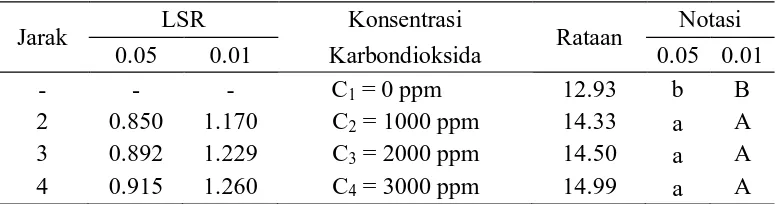 Tabel 7. Uji LSR efek utama pengaruh konsentrasi karbondioksida                terhadap total padatan terlarut (oBrix)  