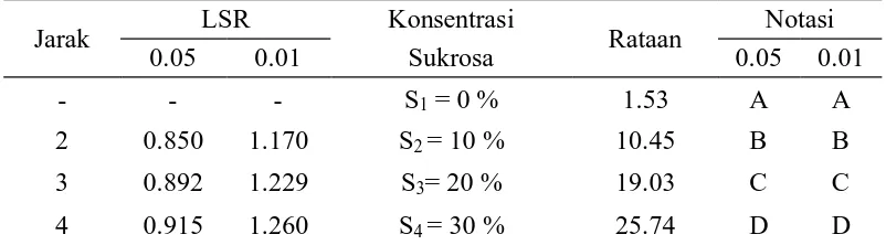 Tabel 8. Uji LSR efek utama pengaruh konsentrasi sukrosa terhadap total                  padatan terlarut (oBrix)  