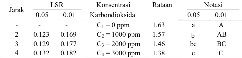 Tabel 10. Uji LSR efek utama pengaruh konsentrasi karbondioksida terhadap                  total asam (%)  