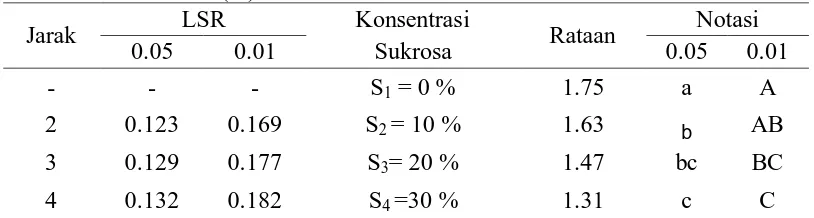 Tabel 11. Uji LSR efek utama pengaruh konsentrasi sukrosa terhadap                   total asam (%) 
