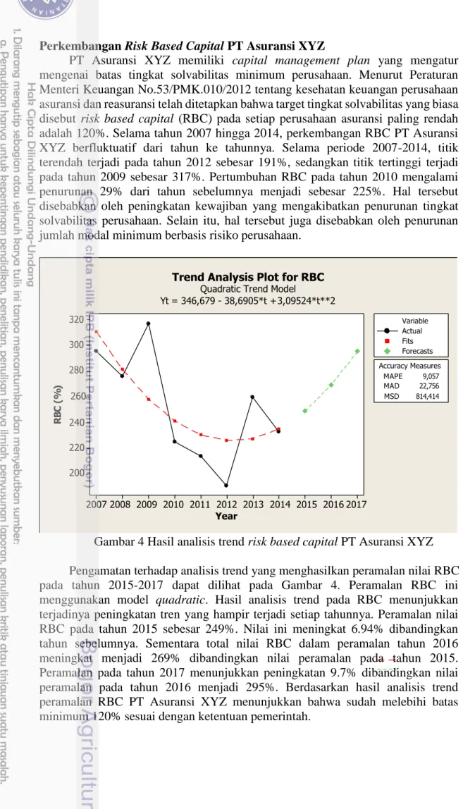 Gambar 4 Hasil analisis trend risk based capital PT Asuransi XYZ  Pengamatan terhadap analisis trend yang menghasilkan peramalan nilai RBC  pada  tahun  2015-2017  dapat  dilihat  pada  Gambar  4