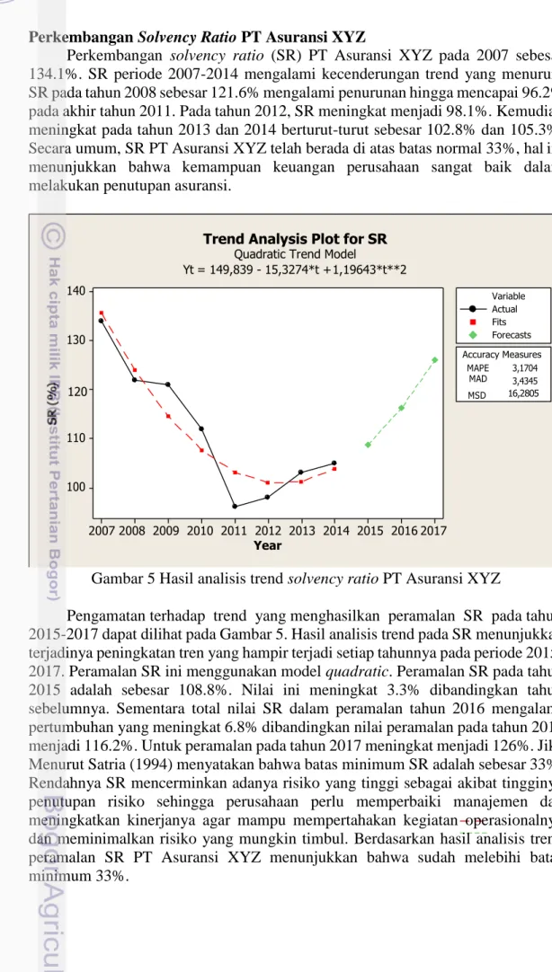 Gambar 5 Hasil analisis trend solvency ratio PT Asuransi XYZ 