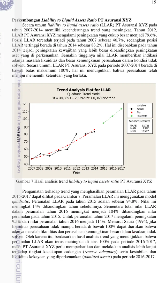 Gambar 7 Hasil analisis trend liability to liquid assets ratio PT Asuransi XYZ  Pengamatan terhadap trend yang menghasilkan peramalan LLAR pada tahun  2015-2017 dapat dilihat pada Gambar 7