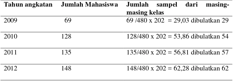 Table 4.2  Jumlah pengambilan sampel tiap kelasnya 