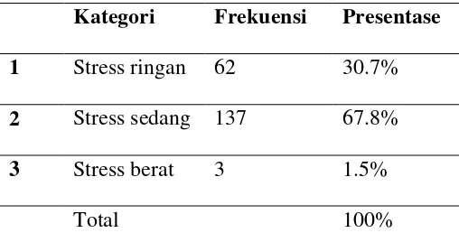 Tabel 5.2 Distribusi frekuensi stres mahasiswa sarjana keperawatan 
