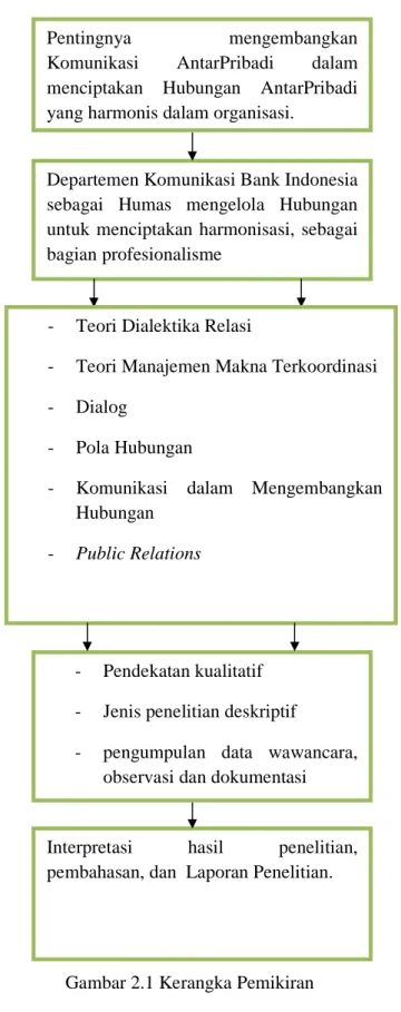 Gambar 2.1 Kerangka Pemikiran