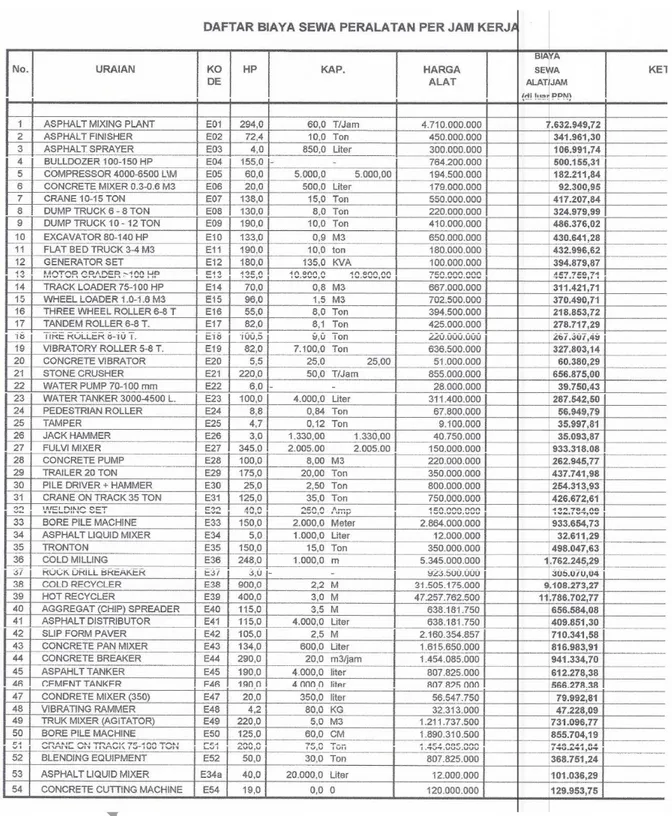 Tabel 6. Daftar Biaya Sewa Peralatan Per Jam Kerja Terlapor VII 