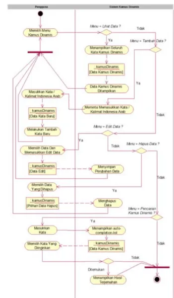 Gambar 3 Activity Diagram Pencarian Kata  B.  Activity Diagram Kamus Dinamis 