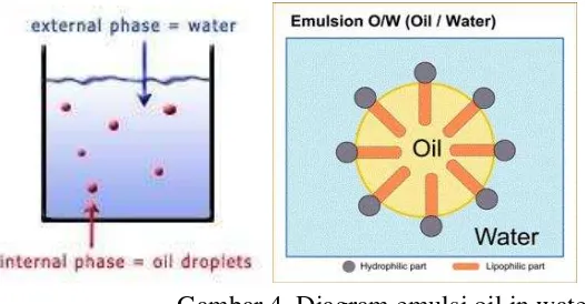 Gambar 4. Diagram emulsi oil in water 