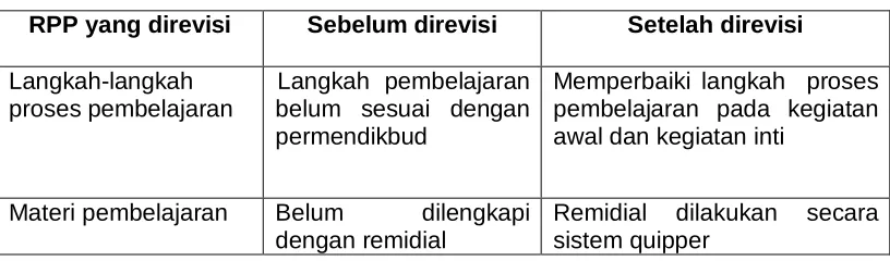 Gambar 4.1 Diagram Validasi Silabus 