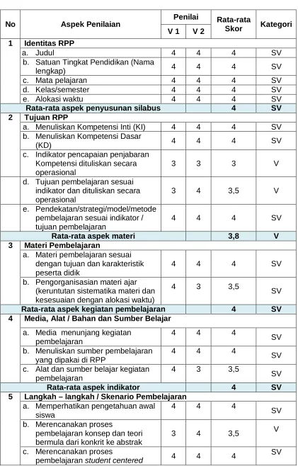 Tabel 4.4 Analisis Hasil Validasi RPP 