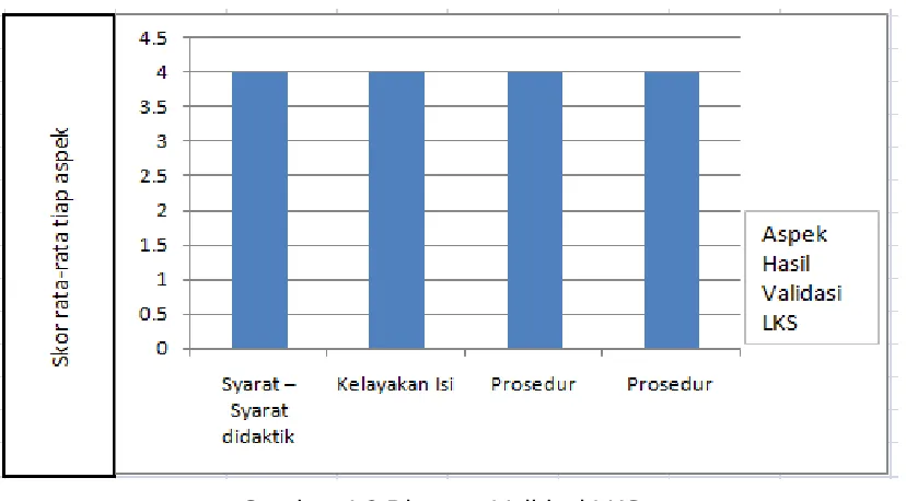 Gambar 4.3 Diagram Validasi LKS 