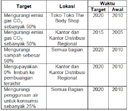 Tabel 1.1 Komitmen the Body Shop dalam penggunaan energi ramah lingkungan 