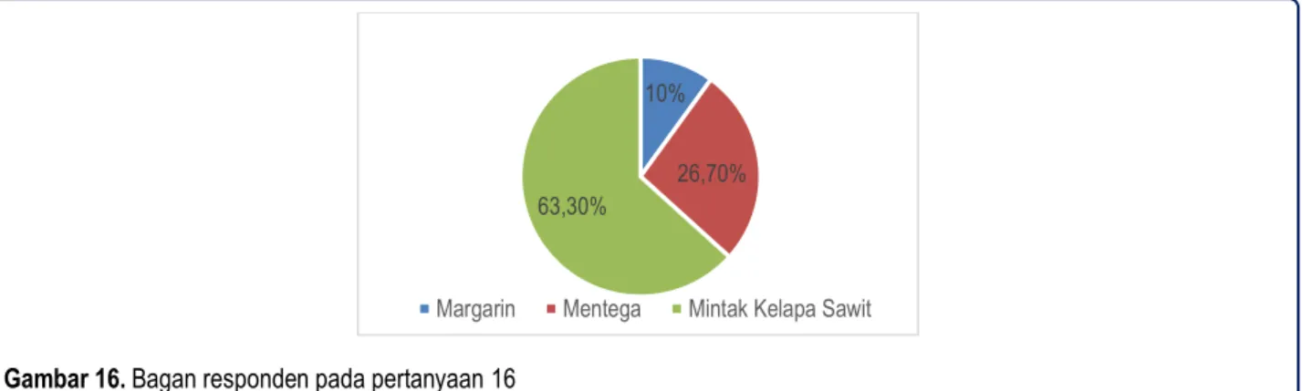 Gambar 15 menunjukkan hasil responden dari pernyataan kuesioner nomor 15: Berapa kali anda mengkonsumsi  makanan bersantan? Berdasarkan pernyataan kuesioner nomor 15, 10% responden mengkonsumsi makanan  bersantan lebih dari 1 kali sehari,  30% responden me