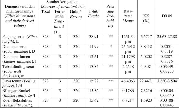Tabel 4 Analisis keragaman terhadap dimensi serat dan nilai turunannya pada kayu Eucalyptus  hybrid  