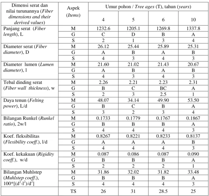 Table 5. Results of Duncan’s range test on fiber dimensions and their derived values at  Eucalyptus hybrid wood (expressed in grades and scores) 