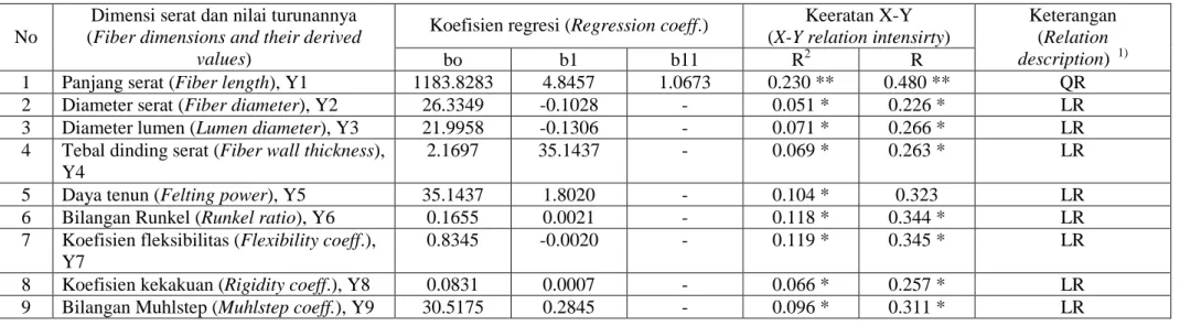 Tabel 6  Hubungan antara umur pohon Eucalyptus hybrid (X) dengan sifat dasar kayu (Y) yaitu dimensi serat dan nilai turunannya dalam  bentuk persamaan regresi linier (L) dan regresi kuadratik (Q) 