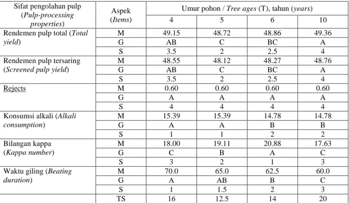 Tabel 8. Hasil uji jarak Duncan  sifat pengolahan pulp kayu Eucalyptus hybrid  (dinyatakan dalam  grade/mutu dan skor) 