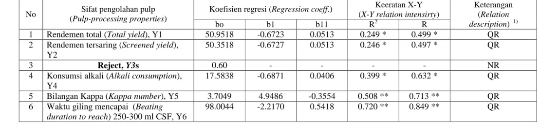 Tabel 9. Hubungan antara umur pohon Eucalyptus hybrid (X) dengan sifat pengolahan pulp (Y) dalam bentuk persamaan regresi linier  (L) dan  regresi kuadratik (Q) 