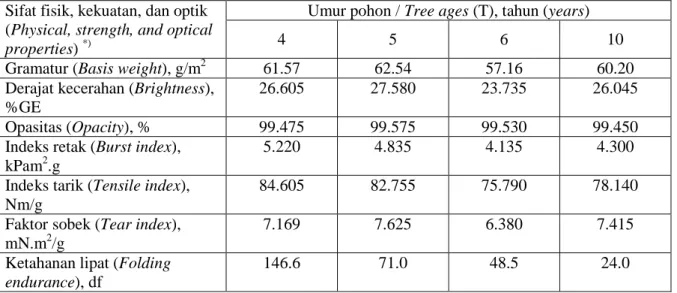 Tabel 10.  Data sifat fisik, kekuatan, dan optik lembaran pulp kayu Eucalyptus hybrid 