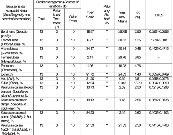 Tabel 1. Analisis keragaman terhadap berat jenis dan komposisi kimia kayu Eucalyptus  hybrid  
