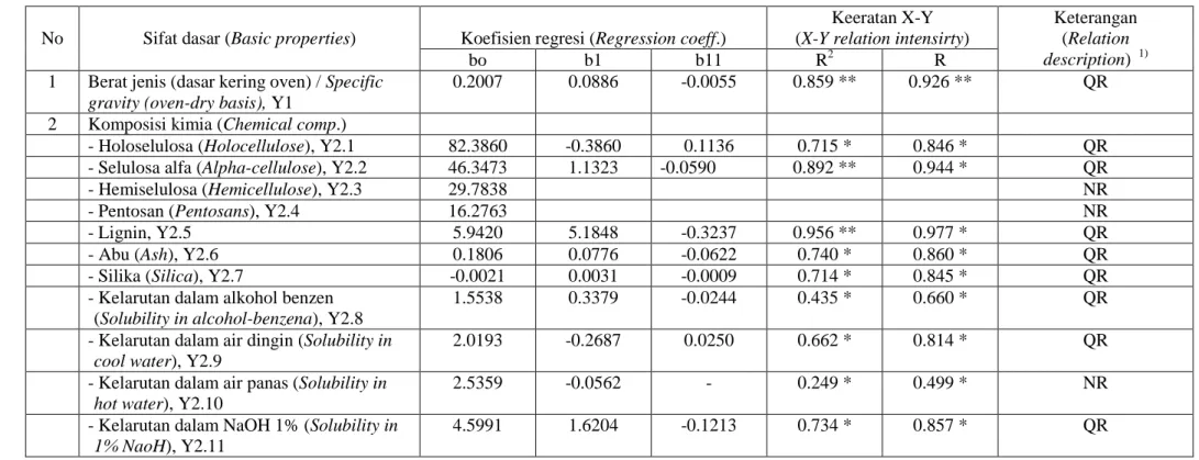 Tabel 3  Hubungan antara umur pohon Eucalyptus hybrid (X) dengan sifat dasar kayu (Y) yaitu berat jenis dan komposisi kimia dalam bentuk  persamaan regresi linier (L) dan  regresi kuadratik (Q)  