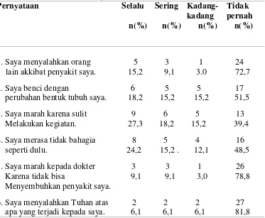 Tabel 5.2 Distribusi frekuensi dan persentase fase marah (anger) pada pasien stroke di RSUP Haji Adam Malik Medan (n=33) 