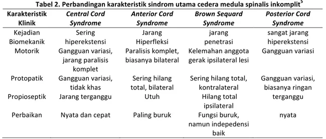 Tabel	2.	Perbandingan	karakteristik	sindrom	utama	cedera	medula	spinalis	inkomplit 5	 Karakteristik	 Klinik	 Central	Cord	Syndrome	 Anterior	Cord	Syndrome	 Brown	Sequard	Syndrome	 Posterior	Cord	Syndrome	