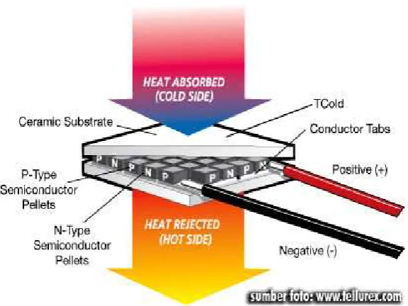 Gambar 2.6 Pendingin Termoelektrik 