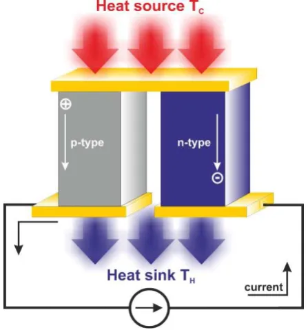 Gambar 2.7 termoelektrik generator 