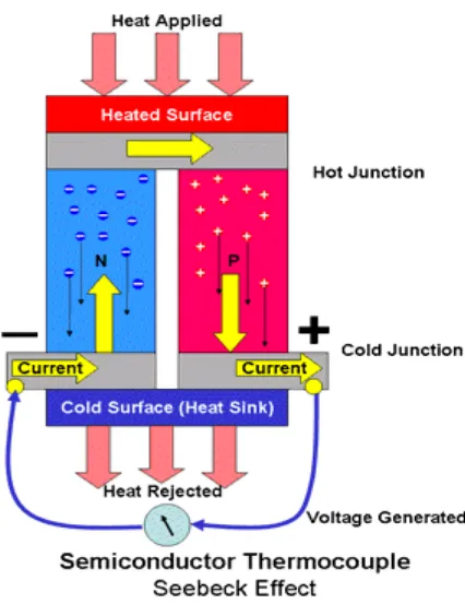 Gambar 2.1 Efek Seebeck 
