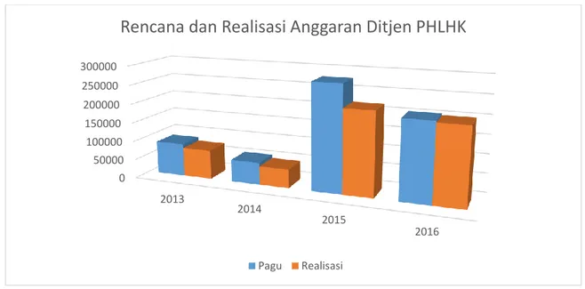 Gambar 3 Grafik anggaran Ditjen PHLHK 2013 – 2016 