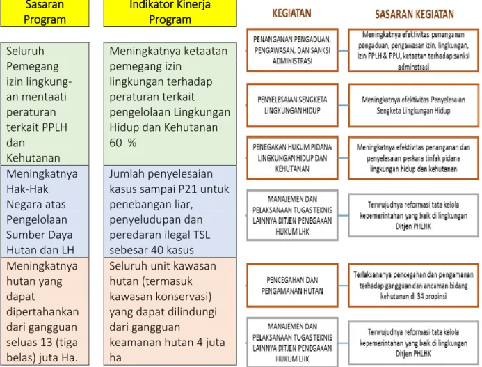 Gambar 9 Program P7 dan kegiatan-kegiatannya serta masing-masing sasarannya 