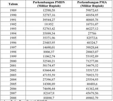 Tabel 4.2. Perkembangan Investasi ( PMDN dan PMA ) Sumatera Utara tahun 1989-2008 