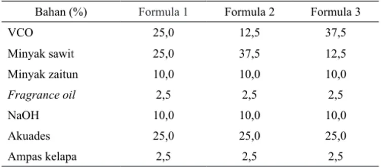 Tabel 2. Hasil analisis kadar air tiga formula sabun mandi VCO Formula Kadar air (%) Hari  ke-2 Hari ke-8 Hari ke-15 Hari ke-22 Hari  