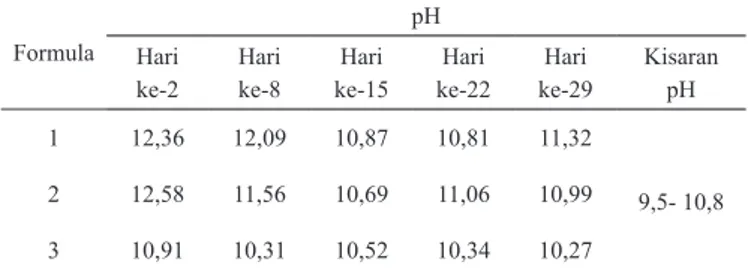 Tabel 4. Hasil analisis alkali bebas dan asam lemak bebas tiga formula  sabun mandi VCO