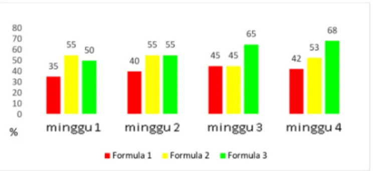 Gambar 4. Hasil uji organoleptik tiga formula sabun mandi pada  parameter efek rasa