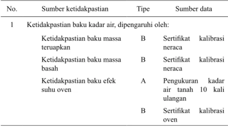Tabel 1. Kategori tipe ketidakpastian pada penetapan kadar karbon  organik dalam tanah dengan metode spektrofotometri No