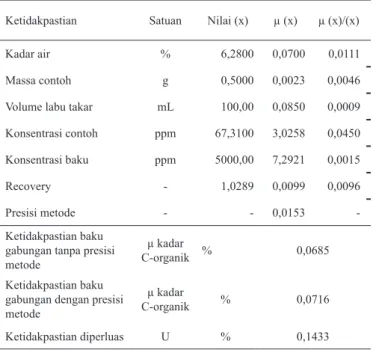 Tabel 2. Data ketidakpastian gabungan penetapan kadar karbon  organik tanah dengan metode spektrofometri