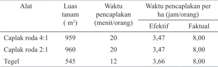 Tabel 1. Hasil pengamatan waktu efektif dan faktual pencaplakan  lahan sawah irigasi untuk padi